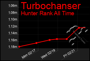 Total Graph of Turbochanser