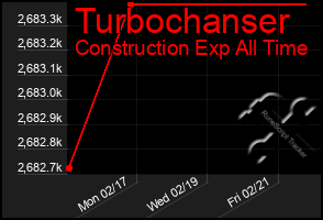 Total Graph of Turbochanser