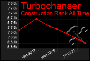 Total Graph of Turbochanser