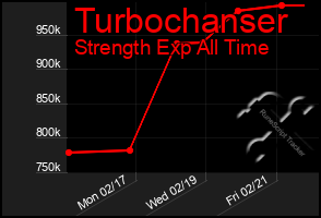 Total Graph of Turbochanser