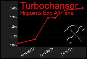 Total Graph of Turbochanser