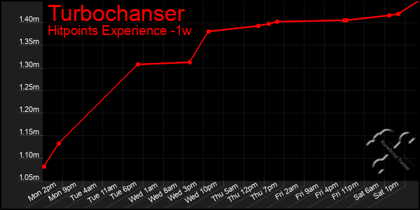 Last 7 Days Graph of Turbochanser