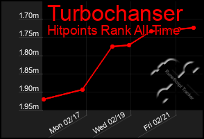 Total Graph of Turbochanser