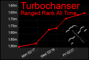 Total Graph of Turbochanser