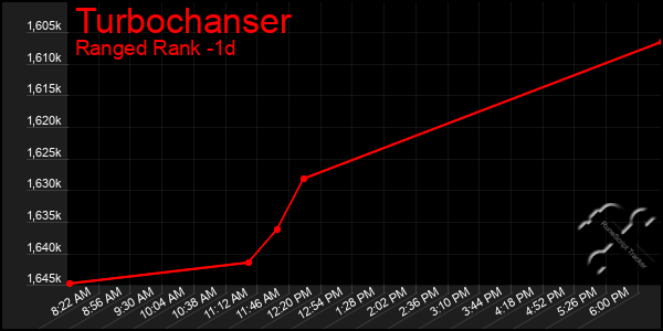 Last 24 Hours Graph of Turbochanser