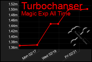 Total Graph of Turbochanser