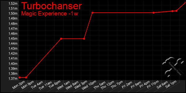 Last 7 Days Graph of Turbochanser