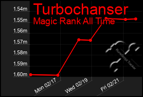 Total Graph of Turbochanser