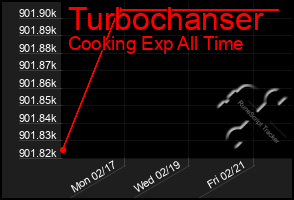 Total Graph of Turbochanser