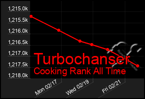 Total Graph of Turbochanser