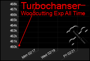 Total Graph of Turbochanser