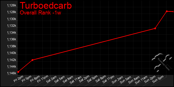 Last 7 Days Graph of Turboedcarb