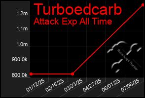 Total Graph of Turboedcarb