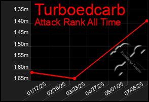 Total Graph of Turboedcarb