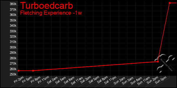 Last 7 Days Graph of Turboedcarb