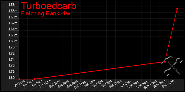 Last 7 Days Graph of Turboedcarb