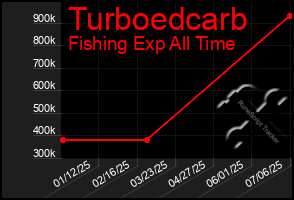 Total Graph of Turboedcarb