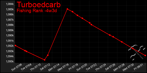 Last 31 Days Graph of Turboedcarb