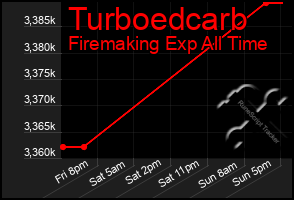 Total Graph of Turboedcarb