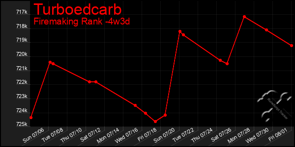 Last 31 Days Graph of Turboedcarb