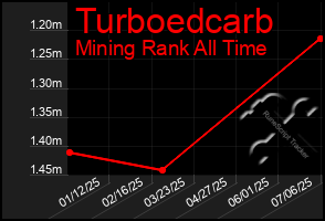 Total Graph of Turboedcarb