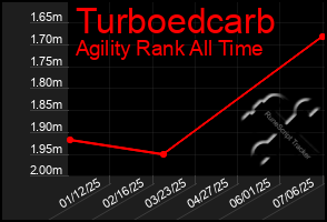 Total Graph of Turboedcarb