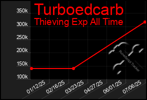 Total Graph of Turboedcarb