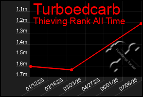 Total Graph of Turboedcarb