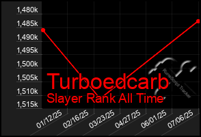 Total Graph of Turboedcarb