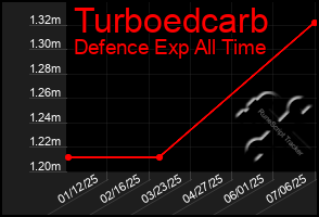 Total Graph of Turboedcarb