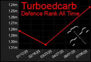 Total Graph of Turboedcarb