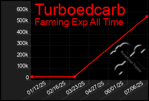 Total Graph of Turboedcarb