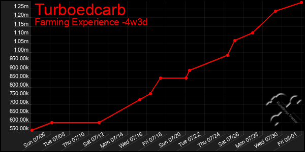 Last 31 Days Graph of Turboedcarb