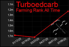 Total Graph of Turboedcarb