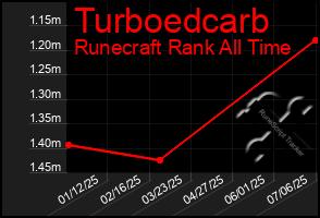 Total Graph of Turboedcarb