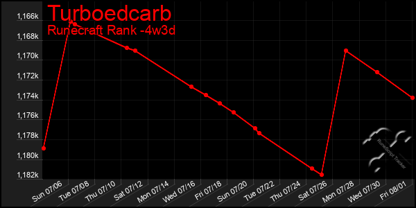 Last 31 Days Graph of Turboedcarb