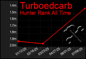 Total Graph of Turboedcarb