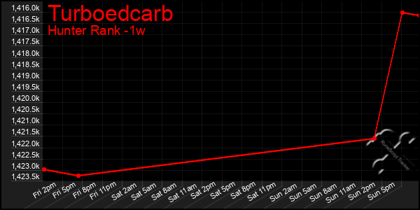 Last 7 Days Graph of Turboedcarb