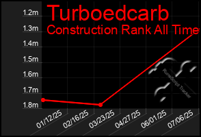 Total Graph of Turboedcarb