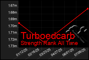 Total Graph of Turboedcarb