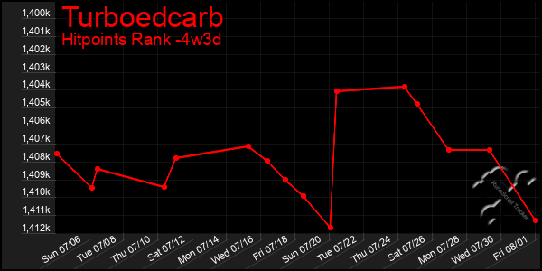 Last 31 Days Graph of Turboedcarb