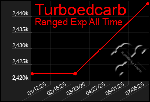 Total Graph of Turboedcarb
