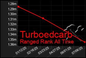 Total Graph of Turboedcarb