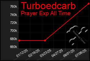 Total Graph of Turboedcarb