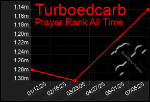 Total Graph of Turboedcarb