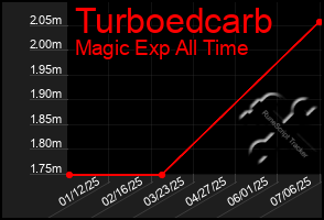 Total Graph of Turboedcarb
