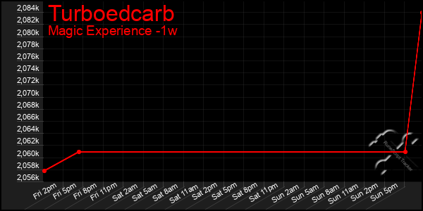 Last 7 Days Graph of Turboedcarb