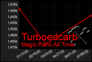 Total Graph of Turboedcarb