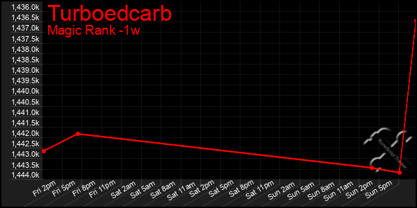 Last 7 Days Graph of Turboedcarb