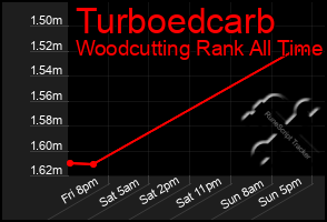 Total Graph of Turboedcarb